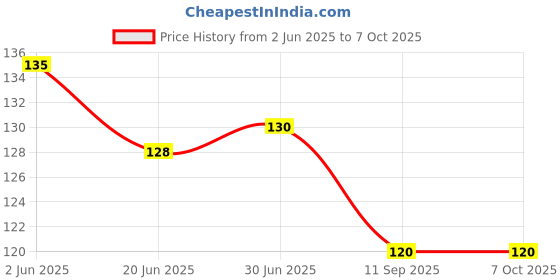 flipkart.com ZORI Space Astronaut Cartoon Printed Gaming Non-Slip Rubber Base Mouse pad for Laptop and Computer Mousepad Price History Graph from 2 Jun 2025 to 7 Oct 2025