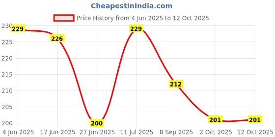 flipkart.com ZORI Stock Market Printed Mouse Pad for Gaming Computer, Laptop (10*14inch) Mousepad Price History Graph from 4 Jun 2025 to 12 Oct 2025