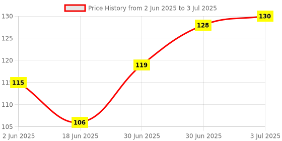 flipkart.com ZORI STOP THINKING START DOING Printed Mouse Pad for Gaming Computer, Laptop MousePad Mousepad Price History Graph from 2 Jun 2025 to 3 Jul 2025