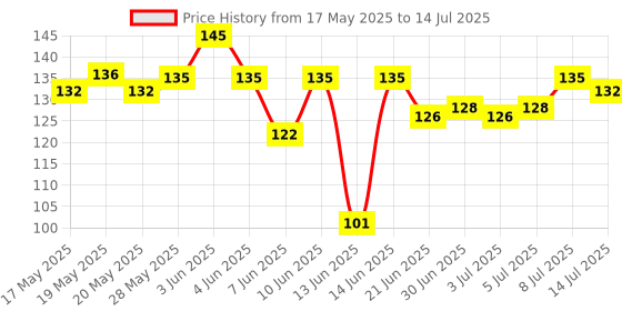 flipkart.com ZORI Success Motivational Quotation Printed Gaming Non-Slip Rubber Base Mouse pad for Laptop and Computer Mousepad Price History Graph from 17 May 2025 to 14 Jul 2025