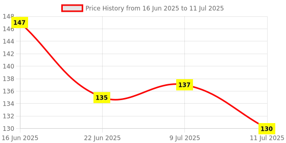 flipkart.com ZORI ™ BTS Gaming Mouse PAD for Computer, PC and Laptop (MP802_BTS_Group) Mousepad Price History Graph from 16 Jun 2025 to 11 Jul 2025