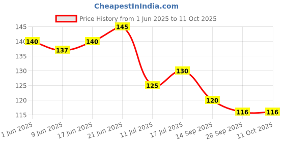 flipkart.com zori ™ High Quality Lazy Panda Printed- with Glossy Finished Print Ceramic Coffee Mug zori Price History Graph from 1 Jun 2025 to 10 Oct 2025