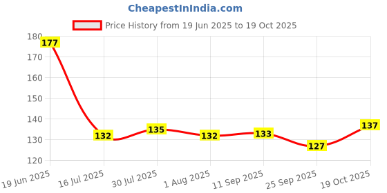 flipkart.com zori ™ (S-Alphabet ) - ZCM-Mug with Glossy Finished Print, 350 ml Ceramic Coffee Mug zori Price History Graph from 19 Jun 2025 to 19 Oct 2025