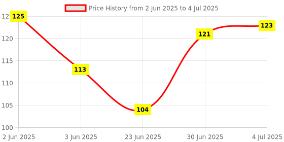 flipkart.com ZORI TOM & JERRY Printed Mouse Pad for Gaming Computer, Laptop MousePad Mousepad Price History Graph from 2 Jun 2025 to 4 Jul 2025