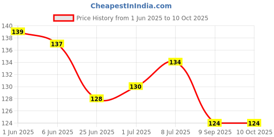flipkart.com ZORI World Map Blue Cracks Gaming Mouse Pad - Computer Laptop PC| Work from Home/Office | Anti-Skid, Anti-Slip, Rubber Base Mousepad Price History Graph from 1 Jun 2025 to 10 Oct 2025