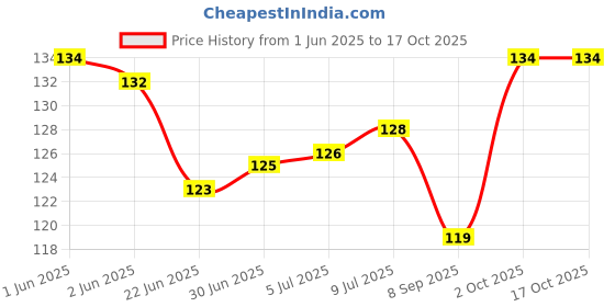 flipkart.com ZORI World Map Wooden Look Gaming Mouse Pad - Computer Laptop PC| Work from Home/Office | Anti-Skid, Anti-Slip, Rubber Base Mousepad Price History Graph from 1 Jun 2025 to 15 Oct 2025
