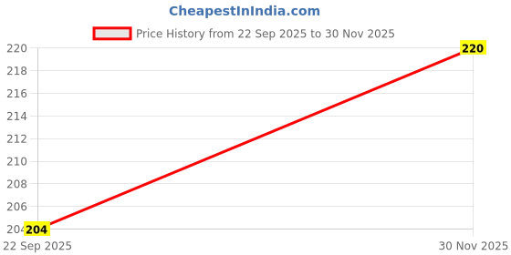 flipkart.com zoriada 100pcs Air Fryer Disposable Paper, Non-Stick Air Fryer Paper, Baking Paper Airfryer Tray zoriada Price History Graph from 22 Sep 2025 to 30 Nov 2025