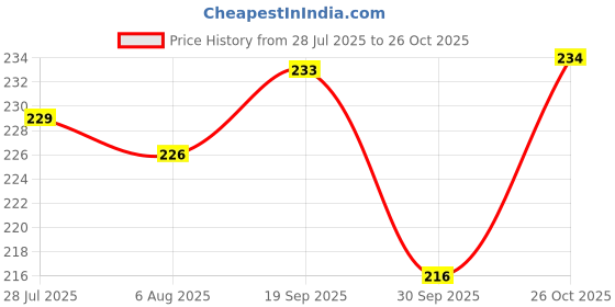 flipkart.com zoriada 2 Pack Air Fryer Tray, With Oven Mittens & 1 set of Oil brush Kitchen Tool Set zoriada Price History Graph from 28 Jul 2025 to 26 Oct 2025