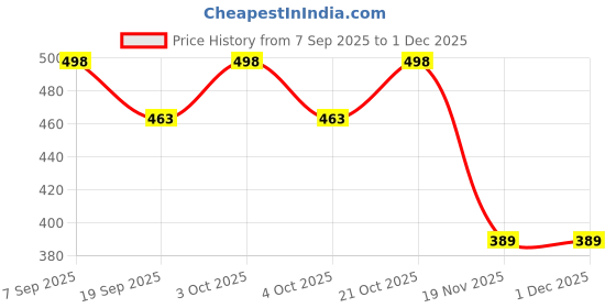 flipkart.com zoriada 21 Grids Large Capacity Pill Organizer, Creative Moisture-Proof Medicine Dispenser zoriada Price History Graph from 7 Sep 2025 to 30 Nov 2025