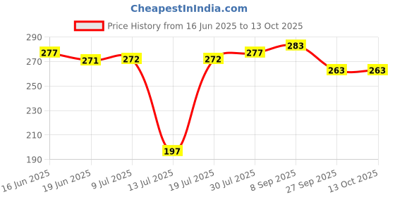 flipkart.com zoriada AF-LINER-BOTTLE-COMBO-2025 Airfryer Tray zoriada Price History Graph from 16 Jun 2025 to 13 Oct 2025