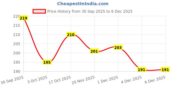 flipkart.com zoriada Air Fryer Liners Disposable Square, 100PCS 6.3 INCH Air fryer Liners Airfryer Tray zoriada Price History Graph from 30 Sep 2025 to 5 Dec 2025