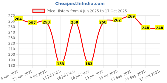 flipkart.com zoriada Air Fryer Pan Airfryer Tray zoriada Price History Graph from 4 Jun 2025 to 16 Oct 2025