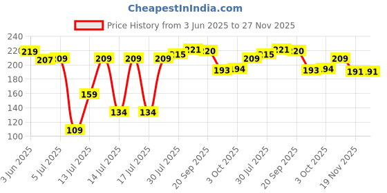 flipkart.com zoriada Air Fryer Reusable Silicone Pot, Non-Stick Silicone Airfryer Tray Air Fryer zoriada Price History Graph from 3 Jun 2025 to 27 Nov 2025