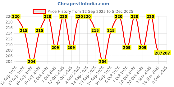 flipkart.com zoriada Braided Fishing Line zoriada Price History Graph from 12 Sep 2025 to 5 Dec 2025