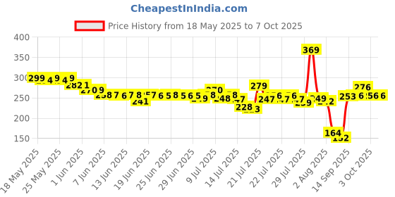 flipkart.com zoriada Double Layer Folding Portable Wine Bottle Umbrella With Cover Or UV Protection Umbrella zoriada Price History Graph from 18 May 2025 to 7 Oct 2025
