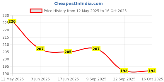 flipkart.com zoriada Fryer-Paper 100PCS Disposable Paper Liner, Non-stick, Baking Paper Airfryer Tray zoriada Price History Graph from 12 May 2025 to 16 Oct 2025