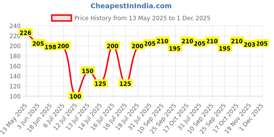 flipkart.com zoriada Fryer-Paper 50PCS Disposable Paper Liner, Non-stick, Baking Paper & Oil-proof Airfryer Tray zoriada Price History Graph from 13 May 2025 to 1 Dec 2025