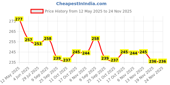 flipkart.com zoriada PACK OF 4 IN 1 ( 2 PCS AIR FRYER TRY, 1 SET OIL BRUSH . 1 SET OVEN MEAT Airfryer Tray zoriada Price History Graph from 12 May 2025 to 24 Nov 2025