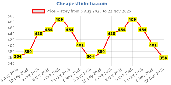 flipkart.com zoriada Royal Camelia Journal Supplies Kit Vintage Scrapbook Stickers of Art Journaling Theme, Scrapbook Kit zoriada Price History Graph from 5 Aug 2025 to 22 Nov 2025