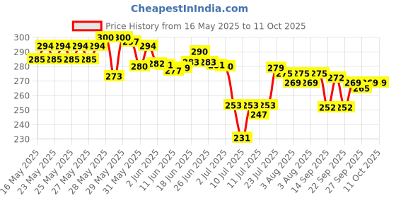 flipkart.com zoriada Umbrella for Men and Women– 3 Fold with Auto Open and Close Umbrella zoriada Price History Graph from 16 May 2025 to 10 Oct 2025