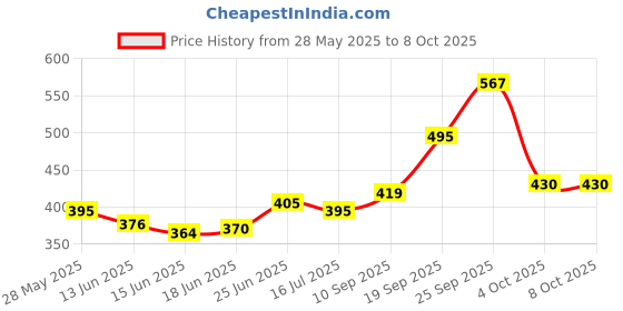 flipkart.com zoriada USB Rechargeable Moon Lamp 5 Color Changing Sensor Night Lamp zoriada Price History Graph from 28 May 2025 to 8 Oct 2025