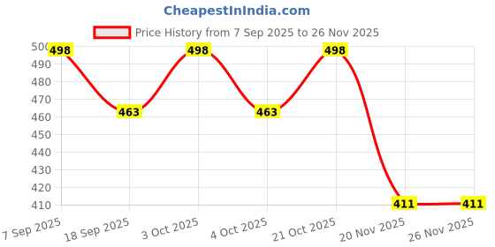 flipkart.com zoriada Weekly Pill Box, 21 Grids Large Capacity Pill Organizer, Creative Moisture-Proof Medicine Dispenser zoriada Price History Graph from 7 Sep 2025 to 25 Nov 2025