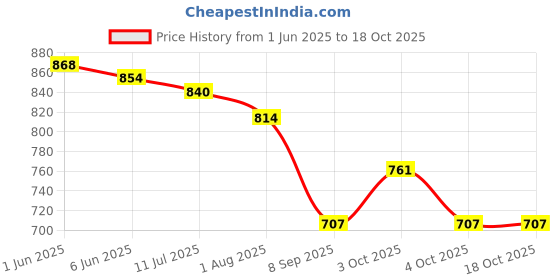 flipkart.com zorixa Animal Single Crib Baby Blanket forMild Winter zorixa Price History Graph from 1 Jun 2025 to 18 Oct 2025