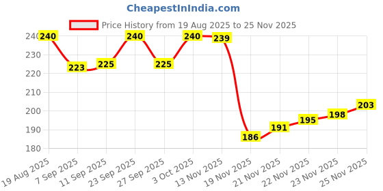 flipkart.com zorliv Liquid Feed Supplement | Supports Liver and Blood Plasma Health in All Cattle Pet Health Supplements zorliv Price History Graph from 19 Aug 2025 to 25 Nov 2025