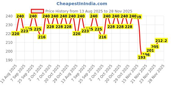 flipkart.com zorliv (ज़ोरलिव प्लाजमा) |तरल फीड सप्लीमेंट् | सभी मवेशियो के लीवर व रक्त प्लासमा Pet Health Supplements zorliv Price History Graph from 13 Aug 2025 to 27 Nov 2025
