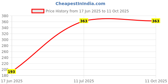 flipkart.com Zornitsa Saree Shapewear Beige Polyester, Cotton Blend Petticoat Price History Graph from 17 Jun 2025 to 10 Oct 2025
