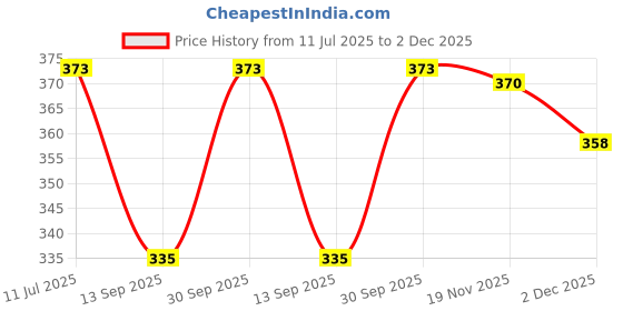 flipkart.com Zornitsa Saree Shapewear Maroon Polyester, Cotton Blend Petticoat Price History Graph from 11 Jul 2025 to 2 Dec 2025
