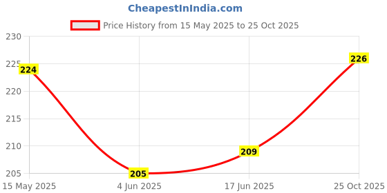 flipkart.com Zornitsa Saree Shapewear Wine Polyester, Cotton Blend Petticoat Price History Graph from 15 May 2025 to 25 Oct 2025