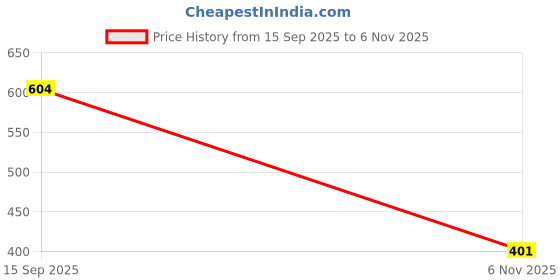 flipkart.com Zornitsa ZRCTNSSPista Pure Cotton, Lycra Blend Petticoat Price History Graph from 15 Sep 2025 to 6 Nov 2025