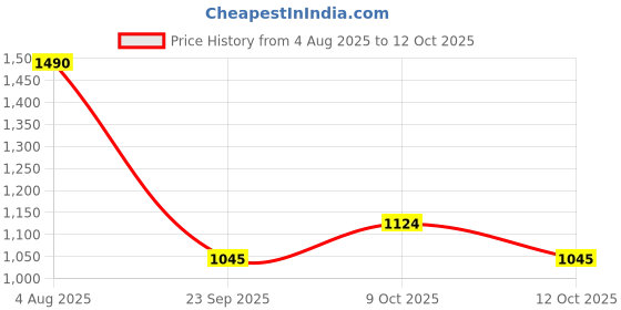 flipkart.com gt gala time Zoro & Sanji One Piece Figure Set, Anime Collectible with Flame and Water Effect gt gala time Price History Graph from 4 Aug 2025 to 12 Oct 2025