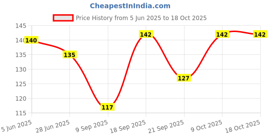flipkart.com zoro designs Boys Tan Artificial Leather Belt zoro designs Price History Graph from 5 Jun 2025 to 18 Oct 2025