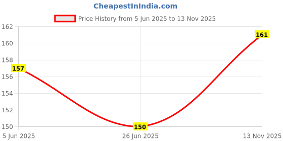 flipkart.com zoro designs Women Blue Fabric Belt zoro designs Price History Graph from 5 Jun 2025 to 13 Nov 2025