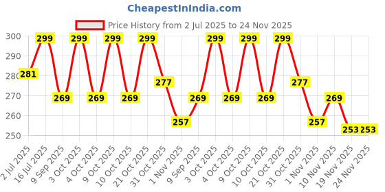 flipkart.com zoro Men Black Artificial Leather, Texas Leatherite Belt zoro Price History Graph from 2 Jul 2025 to 23 Nov 2025