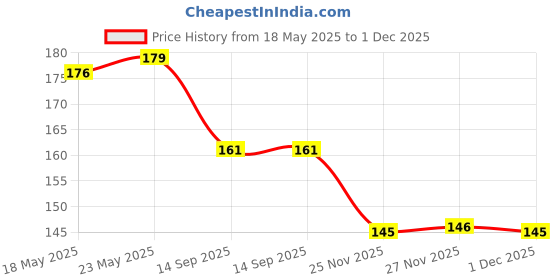 flipkart.com zoro Men Black Canvas Belt zoro Price History Graph from 18 May 2025 to 1 Dec 2025