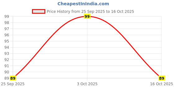 flipkart.com zoro Men Casual, Evening, Formal, Party Black Texas Leatherite, Artificial Leather Belt zoro Price History Graph from 25 Sep 2025 to 16 Oct 2025
