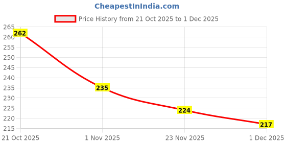 flipkart.com zoro Men Casual, Evening, Party Black Nylon, Fabric Belt zoro Price History Graph from 21 Oct 2025 to 1 Dec 2025