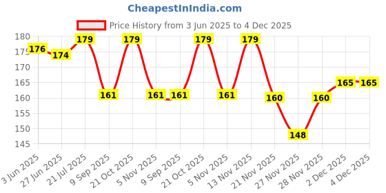 flipkart.com zoro Men Casual, Party, Formal, Evening Green Canvas Belt zoro Price History Graph from 3 Jun 2025 to 4 Dec 2025