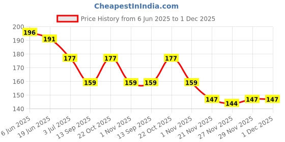 flipkart.com zoro Men Evening, Party, Formal, Casual Blue Canvas Belt zoro Price History Graph from 6 Jun 2025 to 1 Dec 2025