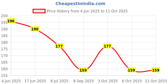 flipkart.com zoro Men Evening, Party, Formal, Casual Tan Canvas Belt zoro Price History Graph from 4 Jun 2025 to 10 Oct 2025