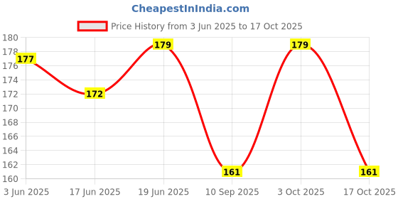 flipkart.com zoro Men Green Canvas Belt zoro Price History Graph from 3 Jun 2025 to 17 Oct 2025