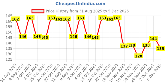 flipkart.com zoro Women Casual, Party, Formal Black Canvas, Fabric Belt zoro Price History Graph from 31 Aug 2025 to 5 Dec 2025