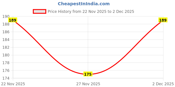 flipkart.com zoro Women Casual, Party, Formal Tan Canvas, Fabric Belt zoro Price History Graph from 22 Nov 2025 to 27 Nov 2025