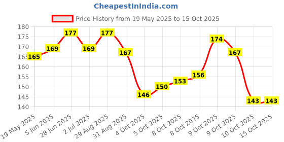 flipkart.com ZORO Y- Back Suspenders for Men Price History Graph from 19 May 2025 to 14 Oct 2025