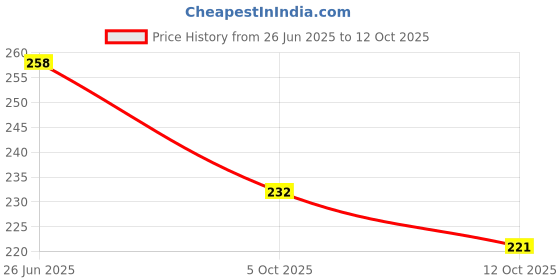 flipkart.com ZORO Y- Back Suspenders for Men Price History Graph from 26 Jun 2025 to 12 Oct 2025
