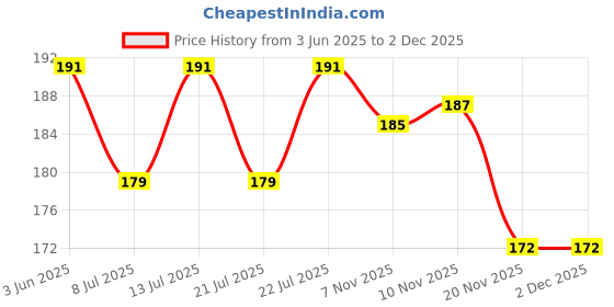 flipkart.com zoroom Combo 72 Anti-Theft Cycle Cable Lock & Tire Valve Light Bicycle Lock zoroom Price History Graph from 3 Jun 2025 to 1 Dec 2025