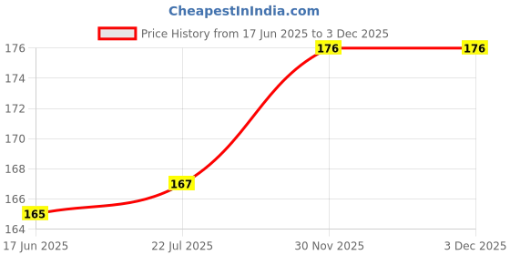 flipkart.com Zoroom Combo of Hand Grip & Cycle Foot Rest For Stunt Bright Heavy Duty Foot Rest Price History Graph from 17 Jun 2025 to 2 Dec 2025